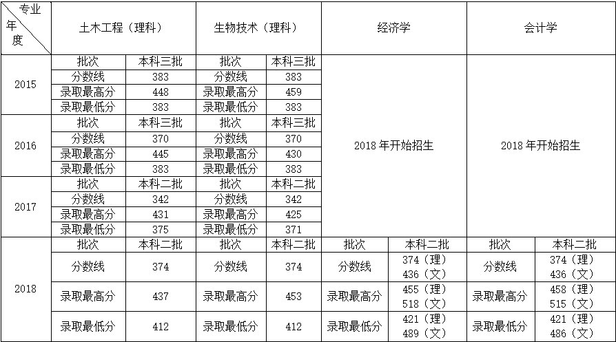 2138cn太阳集团古天乐2015-2018年录取分数线.png